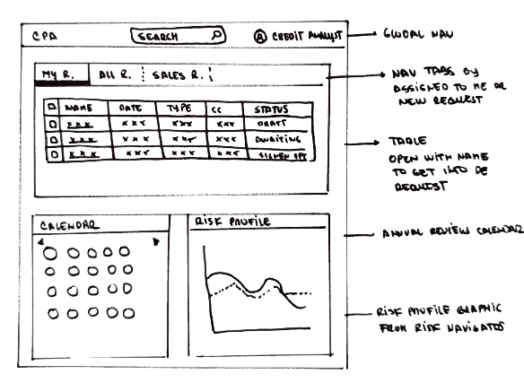 Boceto del dashboard del Credit Analyst