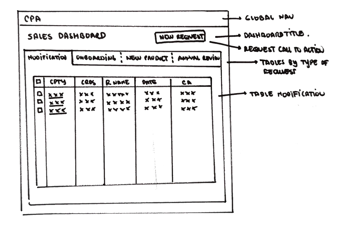Boceto del dashboard de Sales