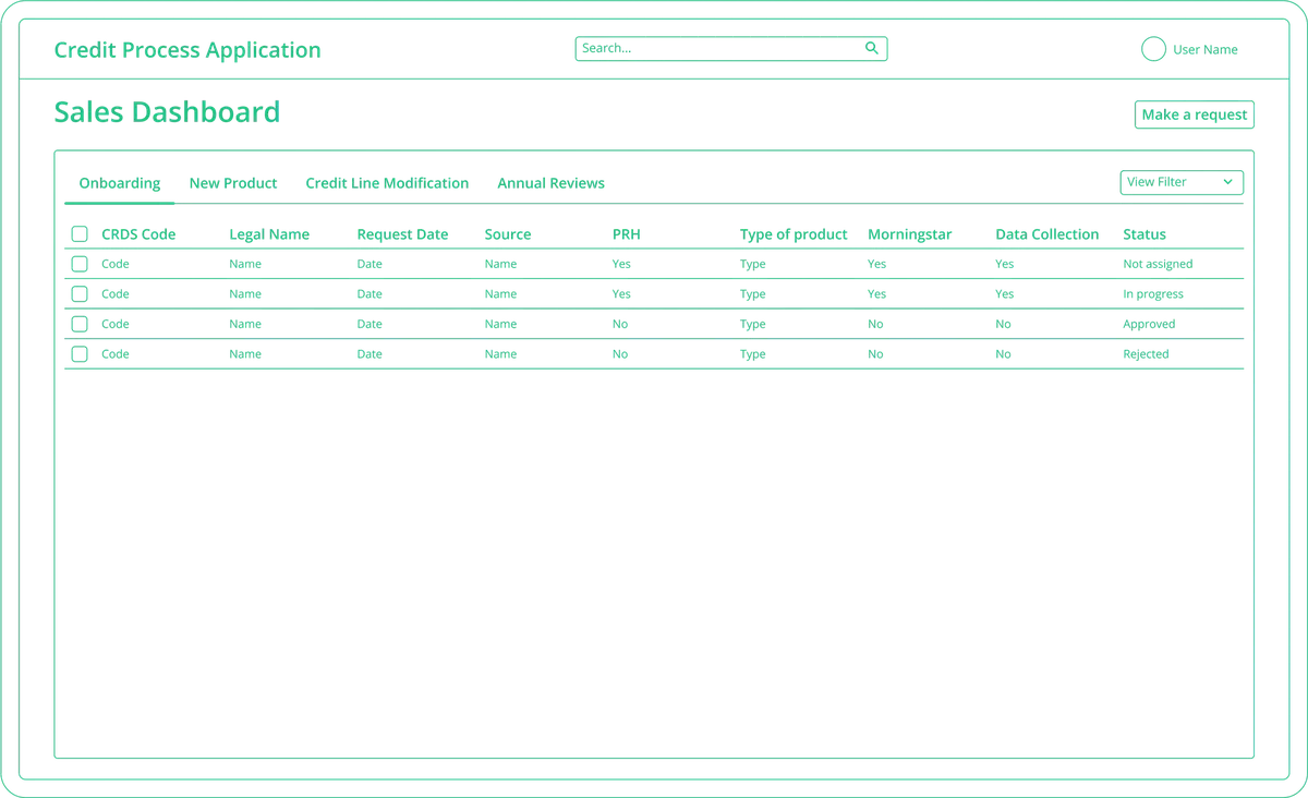 Wireframe del dashboard de Sales